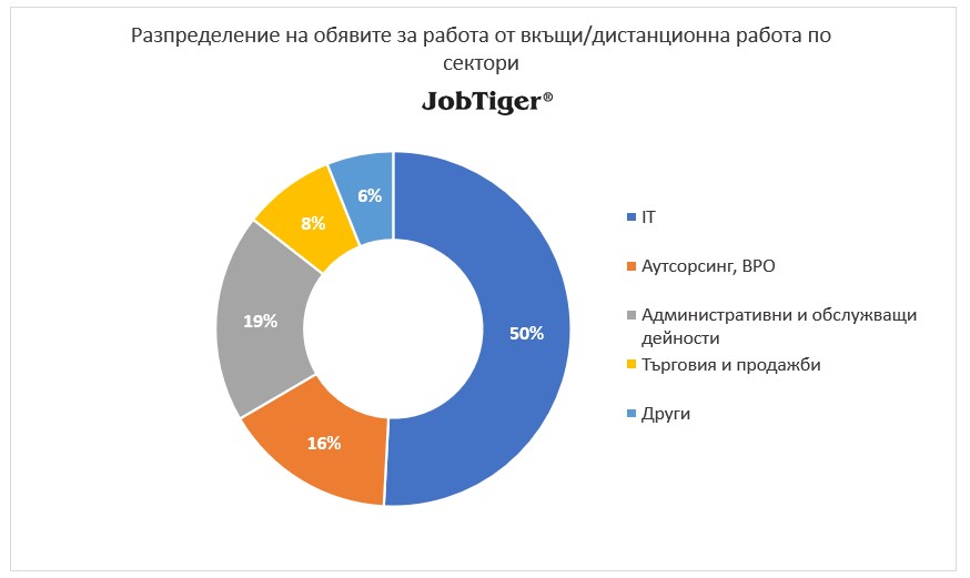 Разпределение на обявите за работа от вкъщи/дистанционна работа по сектори - JobTiger - февруари 2024г.