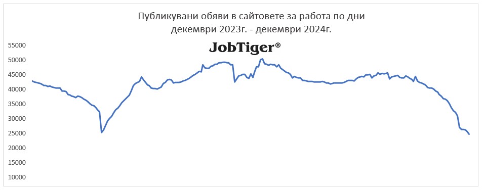 Публикувани обяви за работа по дни - Jobtiger - декември 2023г. / декември 2024г.