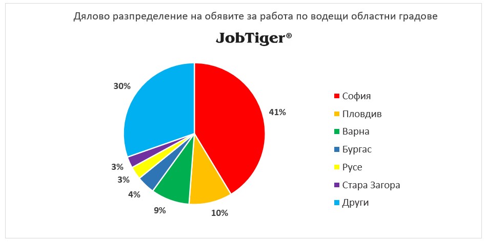 Дялово разпределение на обявите за работа по градове - JobTiger - юли 2024г.