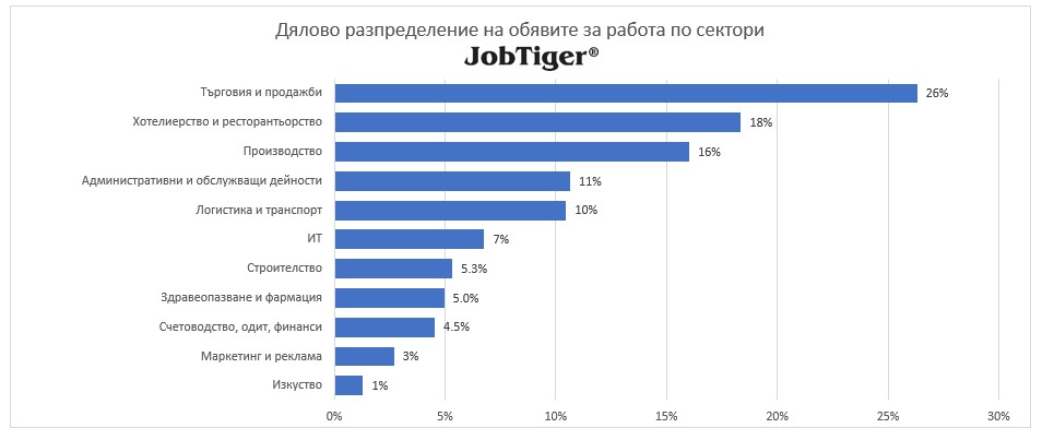 Дялово разпределение на обявите за работа по сектори - JobTiger - април 2025г.