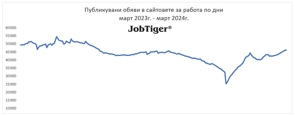 Публикувани обяви за работа по дни - Jobtiger - март 2023г. / март 2024г.