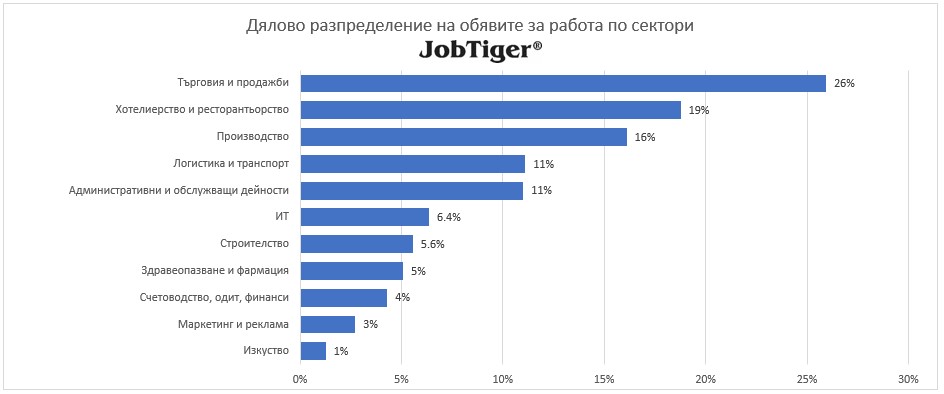 Дялово разпределение на обявите за работа по сектори - JobTiger - май 2025г.