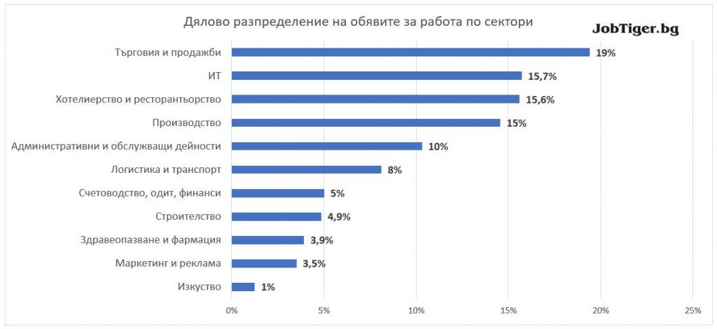 ������ ������������� �� ������� - JobTiger