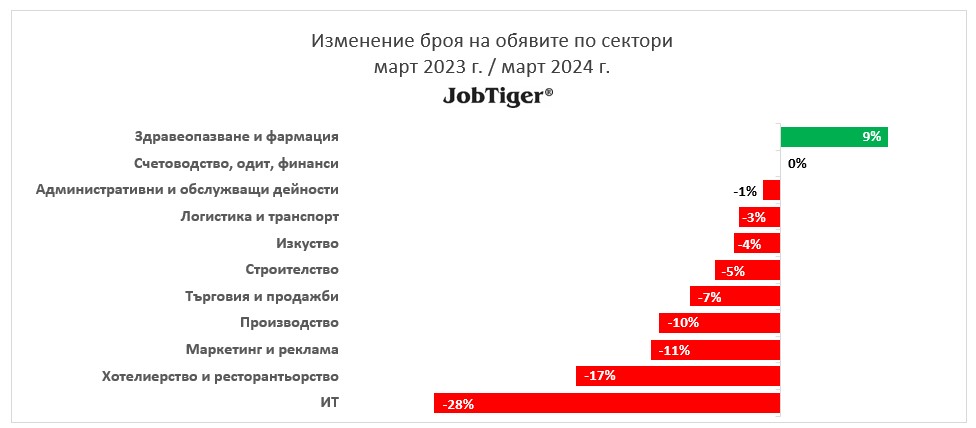 Изменение на обявите за работа по сектори март 2023/2024 г.