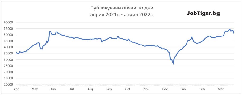 Публикувани обяви за работа по дни