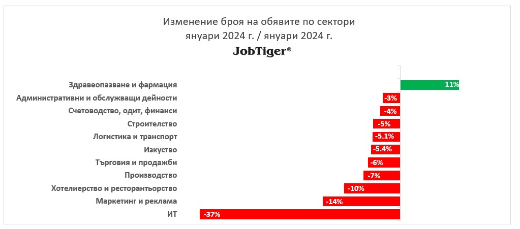 Изменение на обявите за работа по сектори януари 2023/2024 г.