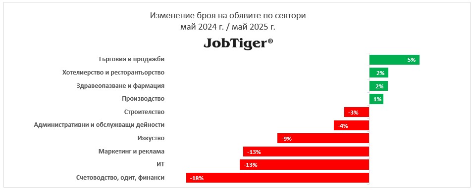 Изменение на обявите за работа по сектори май 2024/2025 г.