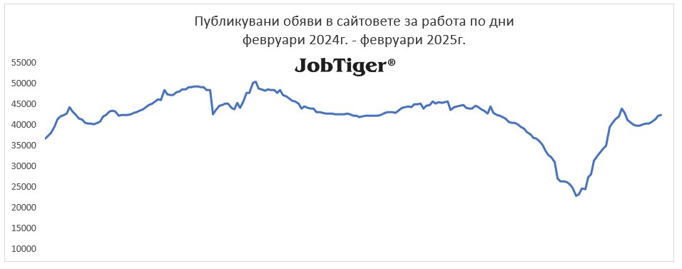 Публикувани обяви за работа по дни - Jobtiger - февруари 2024г. / февруари 2025г.