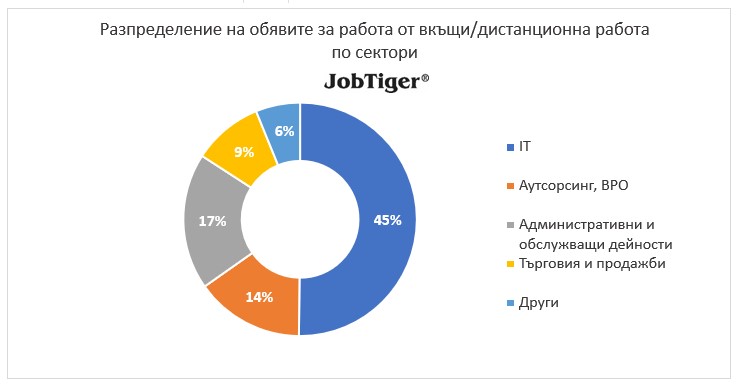 Разпределение на обявите за работа от вкъщи/дистанционна работа по сектори - JobTiger - юни 2025г.