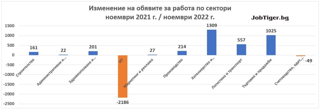 Изменение на обявите за работа по сектори ноември 2021/2022