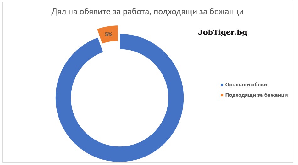 Дялово разпределение на обявите за работа, подходящи за бежанци - JobTiger - октомври 2022г.