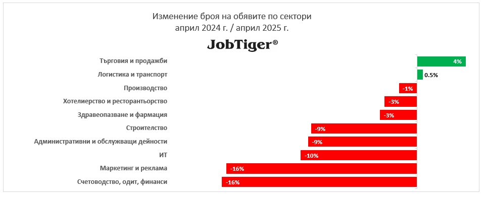 Изменение на обявите за работа по сектори април 2024/2025 г.
