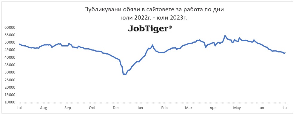 ����������� ����� �� ������ �� ��� - Jobtiger - ��� 2022�. / ��� 2023�.