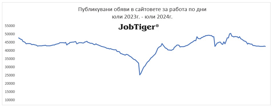 Публикувани обяви за работа по дни - Jobtiger - юли 2023г. / юли 2024г.