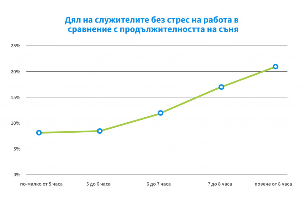 bg_paylab_stress_and_sleep_habits_length_of_sleep