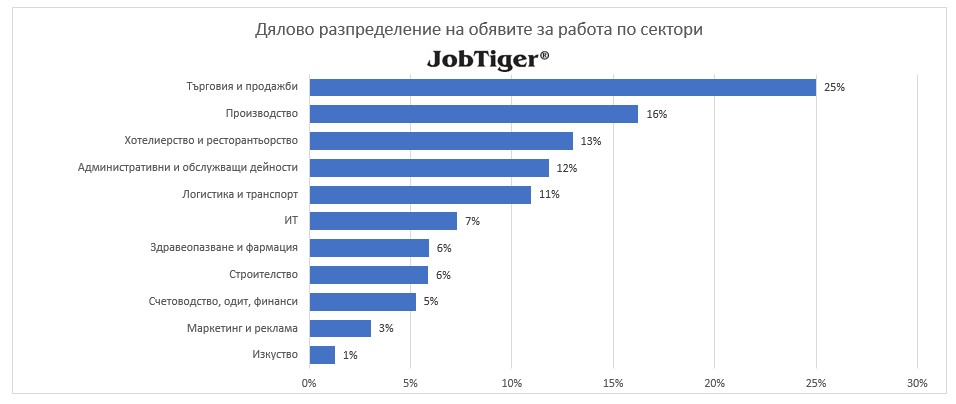 Дялово разпределение на обявите за работа по сектори - JobTiger - януари 2025г.
