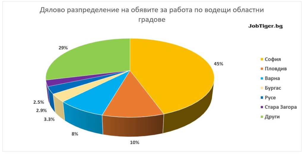 ������ ������������� �� ������� �� ������ �� ������� - JobTiger - ��������� 2022�.