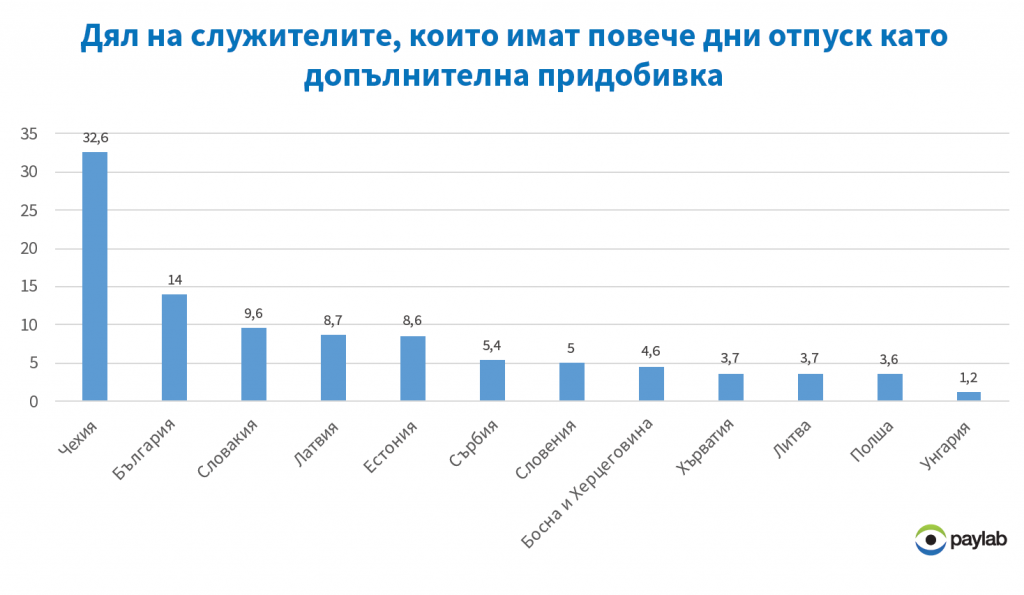Vacation days graph 1
