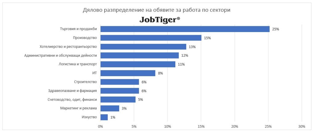 ������ ������������� �� ������� �� ������ �� ������� - JobTiger - ������� 2024�.