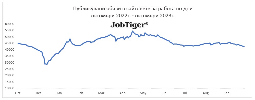 ����������� ����� �� ������ �� ��� - Jobtiger - �������� 2022�. / �������� 2023�.