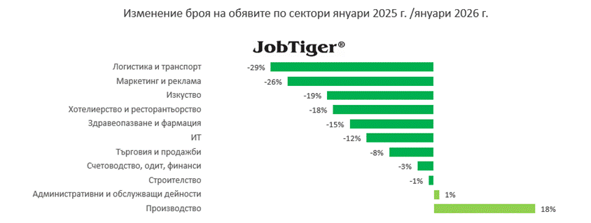 Възстановяване на пазара на труда през януари 2026 г.