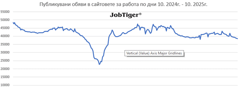 Броят на обявите за работа в България през месец октомври бележи спад