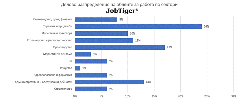 Броят на обявите за работа в България през месец октомври бележи спад