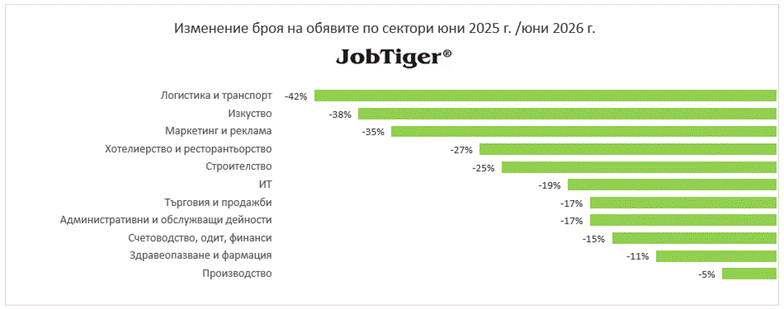 Спад на обявите за работа през юни както спрямо май, така и на годишна база