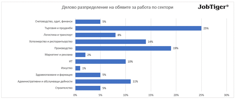 Спад на обявите за работа през юни както спрямо май, така и на годишна база
