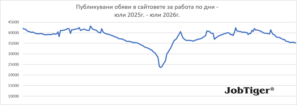 Обявите за работа намаляват със 7% през юли, а спадът обхваща почти всички сектори