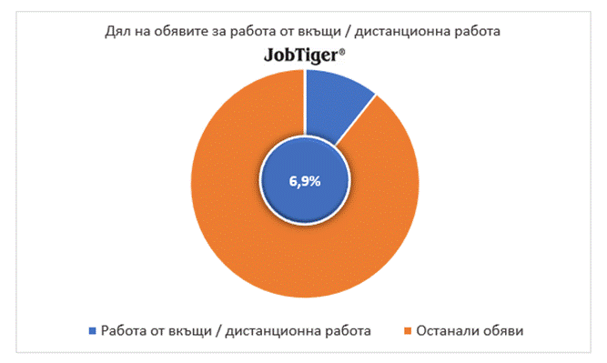 Спад на обявите за работа през юни както спрямо май, така и на годишна база