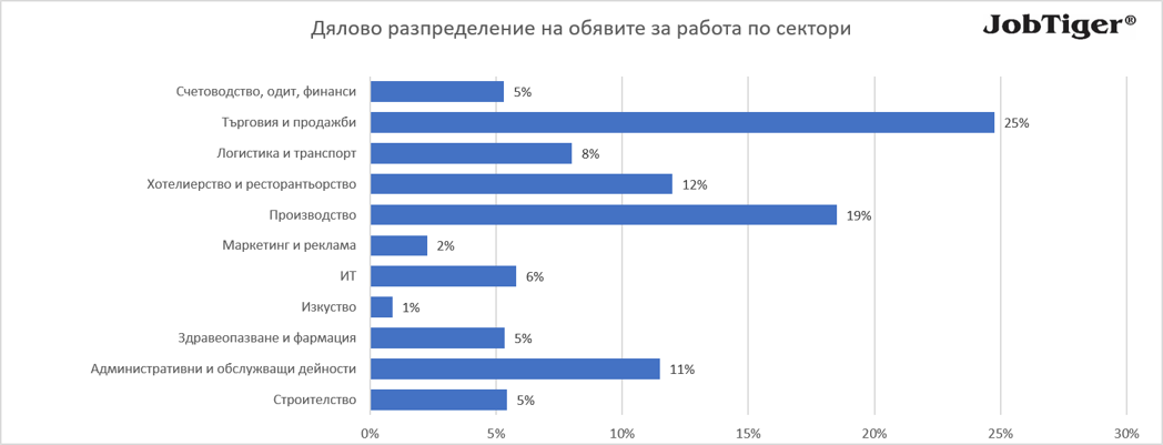 Обявите за работа намаляват със 7% през юли, а спадът обхваща почти всички сектори