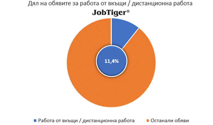Очакван спад на предложенията за работа през декември