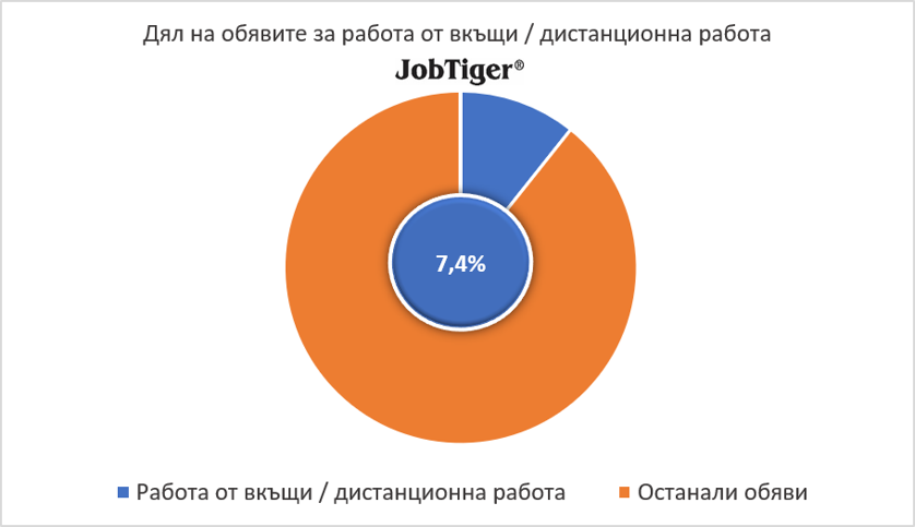 Обявите за работа намаляват със 7% през юли, а спадът обхваща почти всички сектори