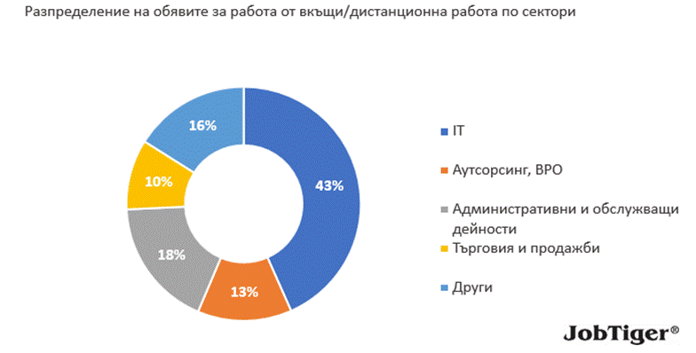 Възстановяване на пазара на труда през януари 2026 г.