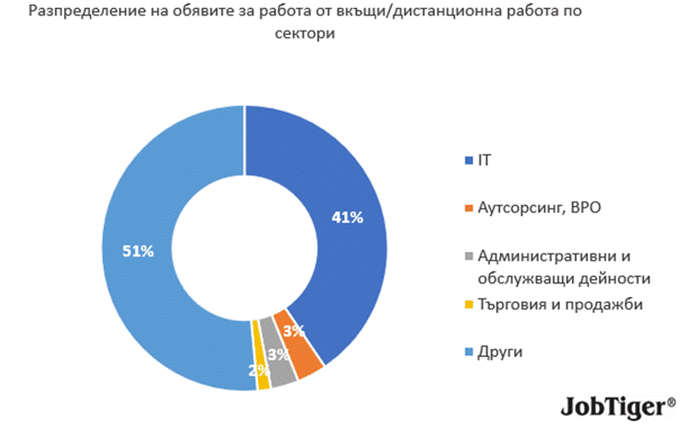 Трудовият пазар се пренарежда – ръст в туризма и търговията компенсират спадовете в по-специализираните сектори