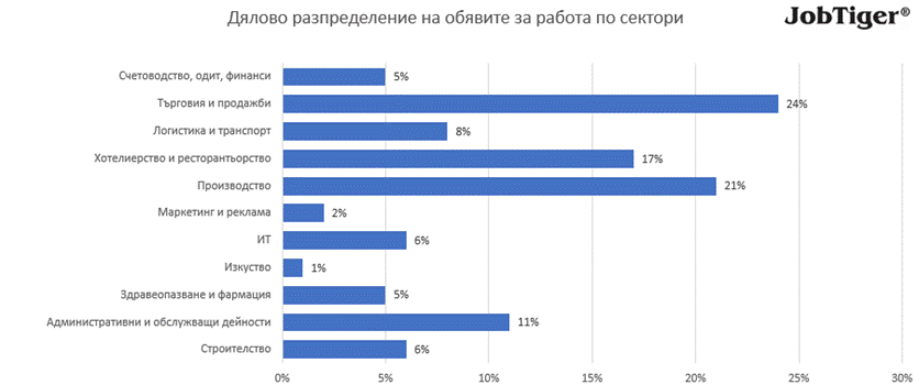 Трудовият пазар се пренарежда – ръст в туризма и търговията компенсират спадовете в по-специализираните сектори