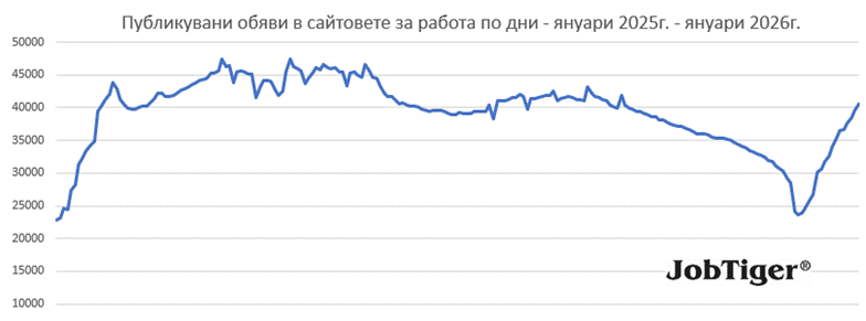 Възстановяване на пазара на труда през януари 2026 г.