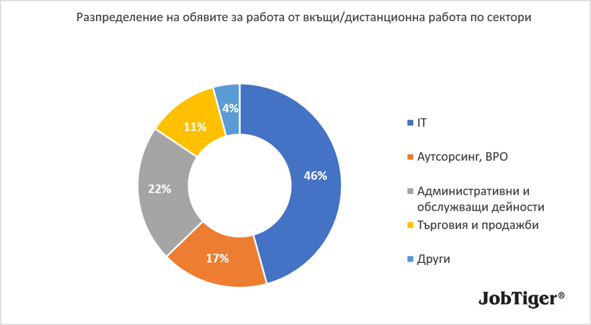 Обявите за работа намаляват със 7% през юли, а спадът обхваща почти всички сектори