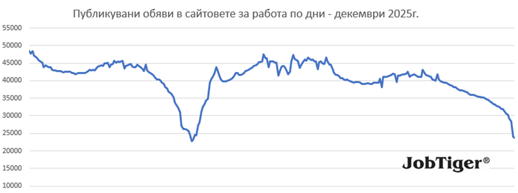 Очакван спад на предложенията за работа през декември