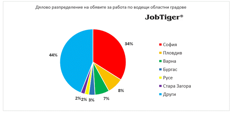 Спад на обявите за работа през юни както спрямо май, така и на годишна база