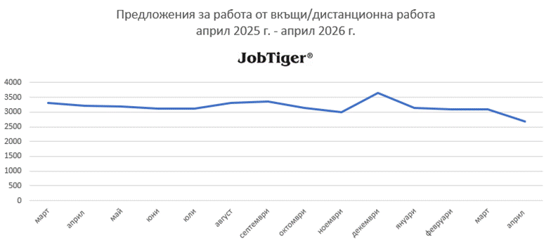 Трудовият пазар се пренарежда – ръст в туризма и търговията компенсират спадовете в по-специализираните сектори