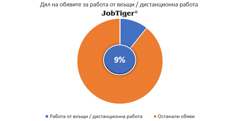 Броят на обявите за работа в България през месец октомври бележи спад