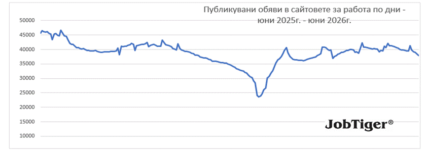 Спад на обявите за работа през юни както спрямо май, така и на годишна база