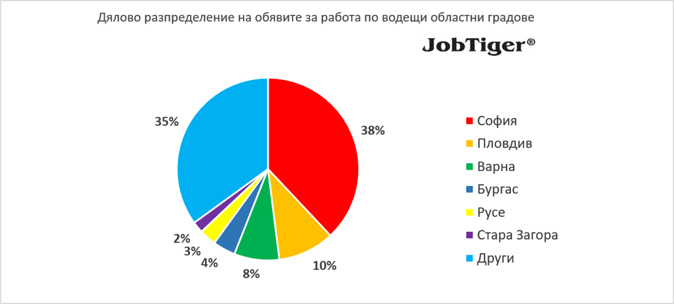 Обявите за работа намаляват със 7% през юли, а спадът обхваща почти всички сектори