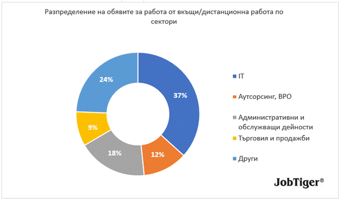 Спад на обявите за работа през юни както спрямо май, така и на годишна база