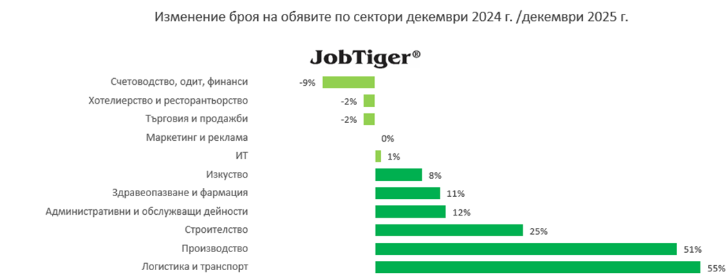 Очакван спад на предложенията за работа през декември