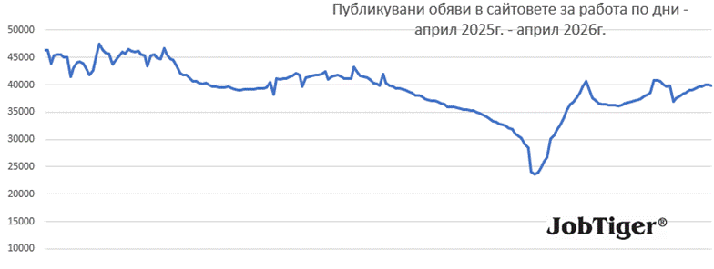 Трудовият пазар се пренарежда – ръст в туризма и търговията компенсират спадовете в по-специализираните сектори