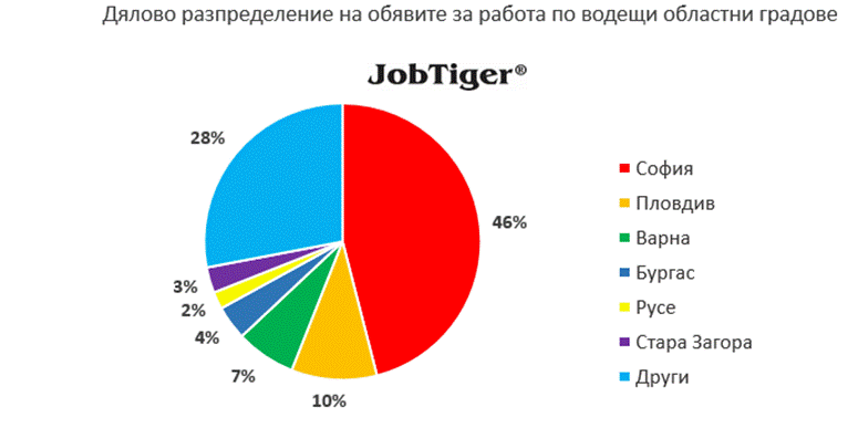 Очакван спад на предложенията за работа през декември