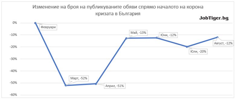 Положителен ръст на обявите за работа във всички сектори